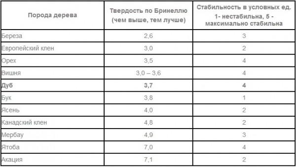 9 советов по выбору паркетной доски