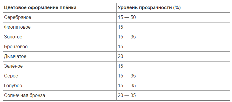 9 советов по выбору тонировочной пленки для окон квартиры, дома