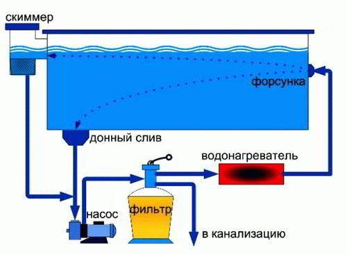 Бассейны из полипропилена - Строим баню или сауну