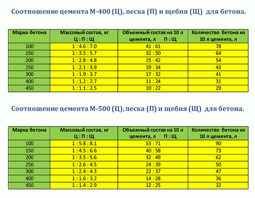 Бетон из песчано-гравийной смеси (ПГС)