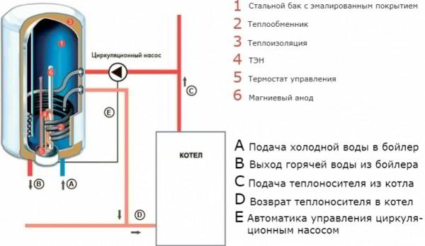 Бойлер косвенного нагрева: принцип работы, выбор модели и особенности монтажа