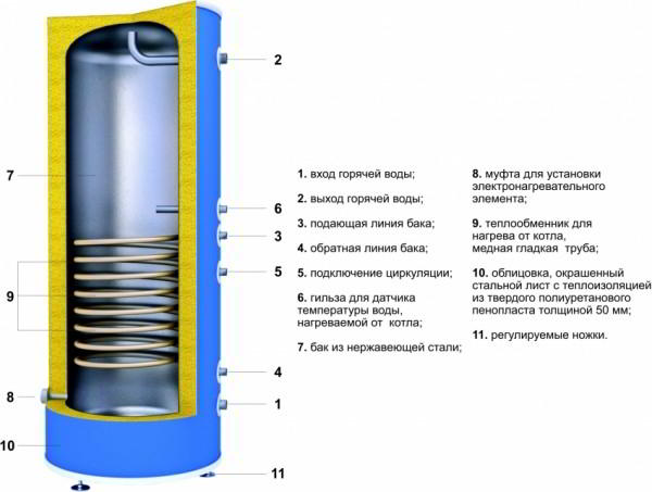 Бойлер косвенного нагрева: принцип работы, выбор модели и особенности монтажа