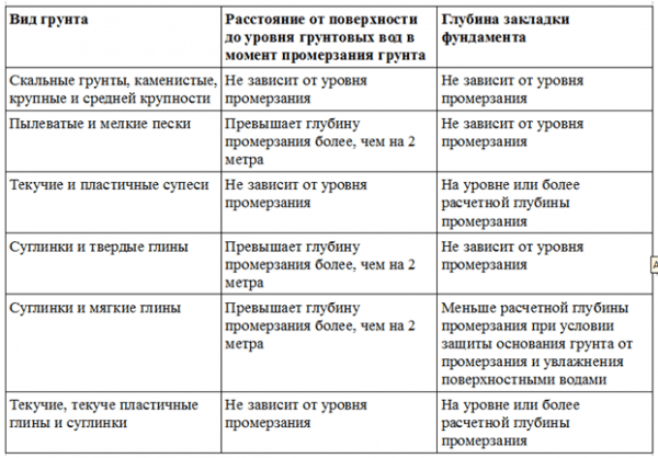 Как рассчитать глубину заложения фундамента - Строим баню или сауну