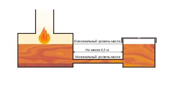 Чертеж печки на отработанном масле