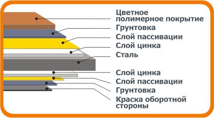 Что лучше металлочерепица или ондулин