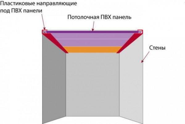 Что представляют собой бескаркасные потолки?