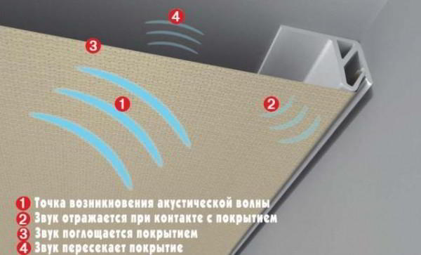 Что собой представляют акустические потолки и из чего они делаются?