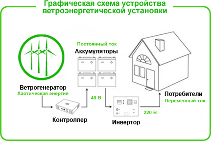 Дача / участок без электричества: 4 варианта автономного электроснабжения загородного дома