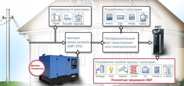 Дача / участок без электричества: 4 варианта автономного электроснабжения загородного дома