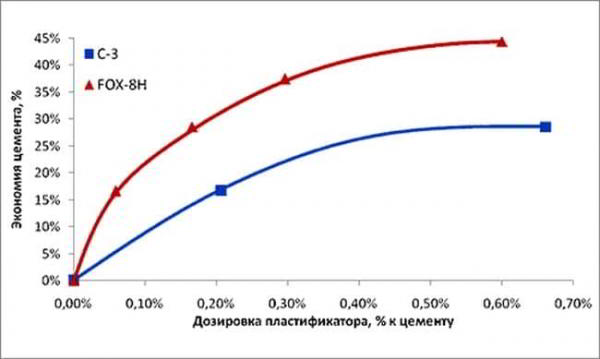 Для чего нужен пластификатор для бетона?