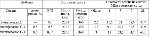 Для чего нужен пластификатор для бетона?