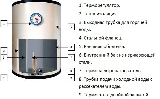 Электрический накопительный водонагреватель