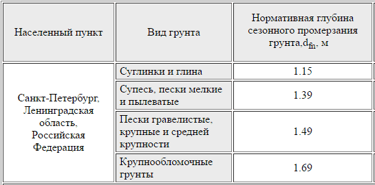 Глубина промерзания грунта в Ленинградской области