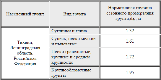 Глубина промерзания грунта в Ленинградской области