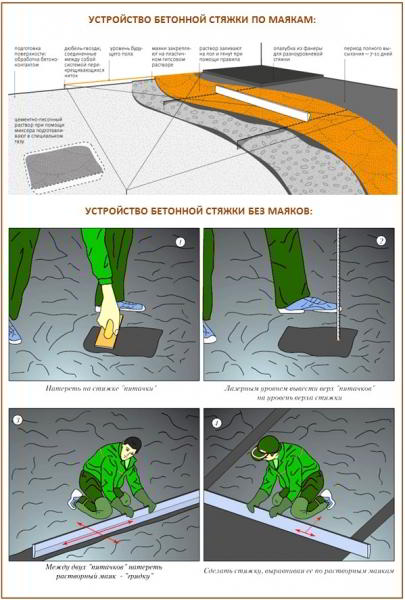 Как делается бетонная стяжка пола: технология работ + рецепты замеса бетона