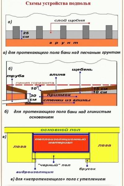 Как делают пол в бане - Строим баню или сауну