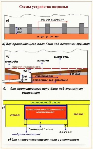 Как делают пол в бане - Строим баню или сауну