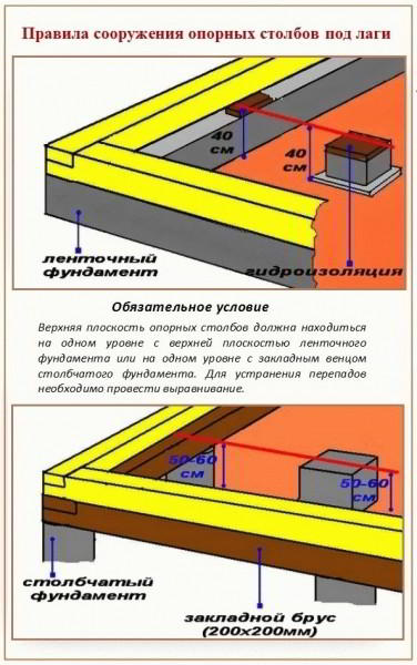 Как делают пол в бане - Строим баню или сауну