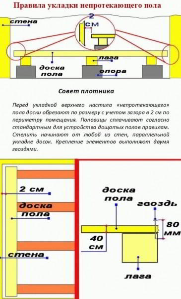 Как делают пол в бане - Строим баню или сауну