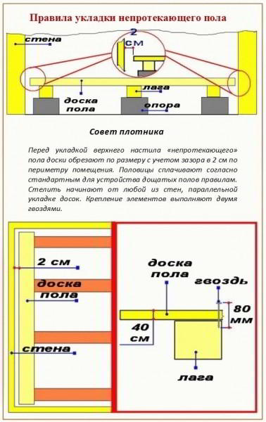 Как делают пол в бане - Строим баню или сауну