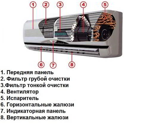 Как почистить кондиционер дома самостоятельно — 7 советов