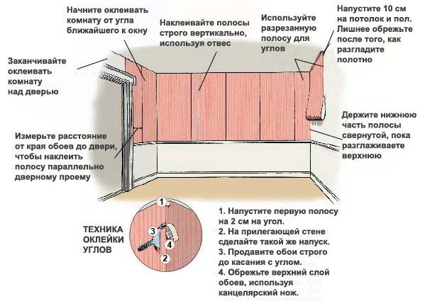 Как правильно поклеить обои?