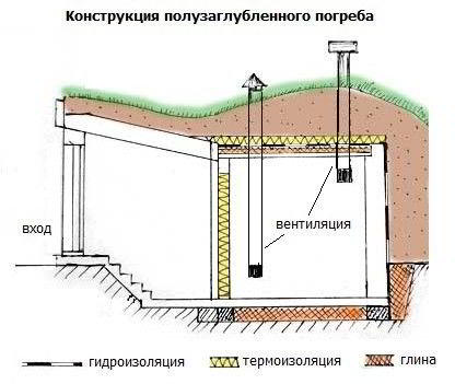 Как правильно сделать погреб