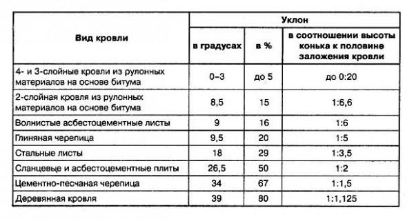 Как самостоятельно сделать расчет материалов для установки кровли