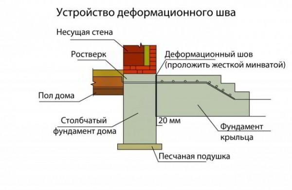 Как сделать крыльцо к деревянному дому