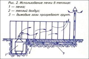 Как сделать печь для теплицы самостоятельно?