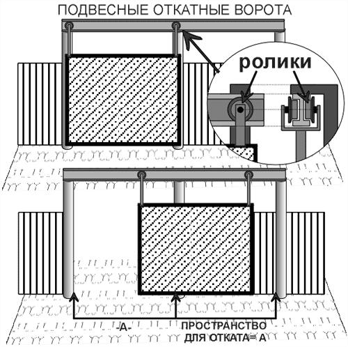 Как сделать подвесные ворота своими руками