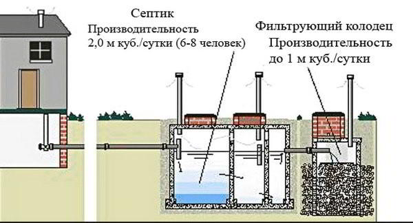 Как сделать септик из бетонных колец