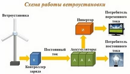 Как сделать ветрогенератор своими руками: устройство, принцип работы + лучшие самоделки