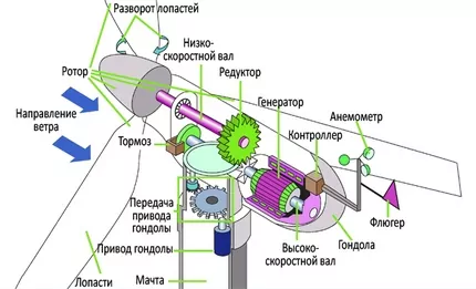 Как сделать ветрогенератор своими руками: устройство, принцип работы + лучшие самоделки