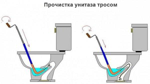 Как устранить засор в канализации (прочистить трубу)
