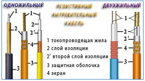 Как выбрать греющий кабель для обогрева труб: 9 советов