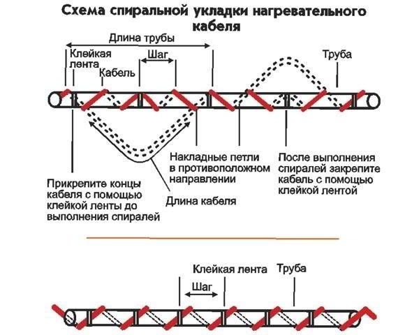 Как выбрать греющий кабель для обогрева труб: 9 советов