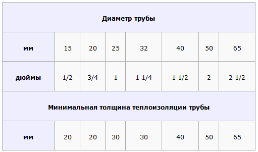 Как выбрать греющий кабель для обогрева труб: 9 советов