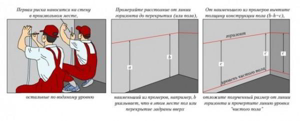 Как выровнять пол в квартире своими руками