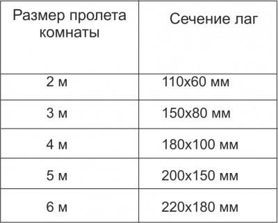 Как выровнять пол в квартире своими руками