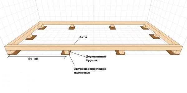 Как выровнять пол в квартире своими руками