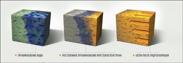 Как защитить погреб от грунтовых вод с помощью гидроизоляции?