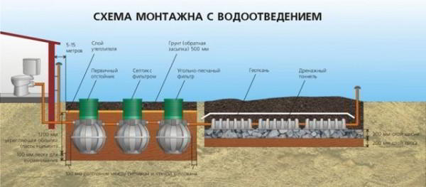 Какой септик выбрать для загородного дома