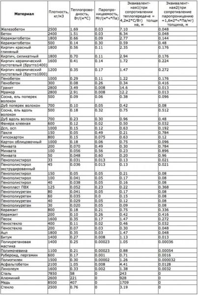 Какой утеплитель для деревянного дома лучше: 7 советов по выбору