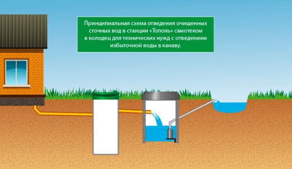  Канализация Тополь: описание устройства 