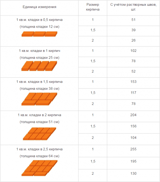 Количество кирпича в 1м3 кладки: Таблица