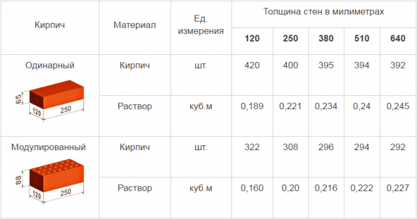 Количество кирпича в 1м3 кладки: Таблица