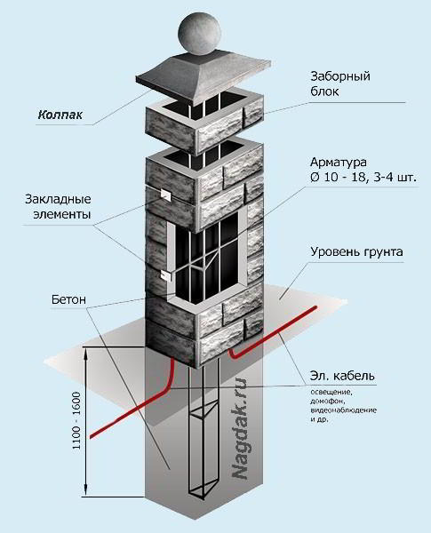 Колпаки на кирпичные столбы: бетонные, металлические, кованные