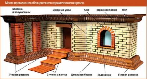 Красный кирпич: характеристики и советы по выбору