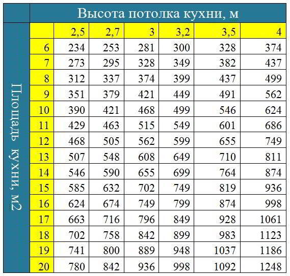 Критерии выбора вытяжки для кухни: типы, производительность, конструкция